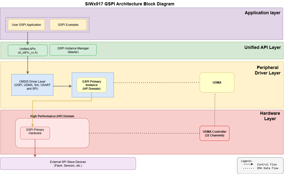 GSPI Software Layering