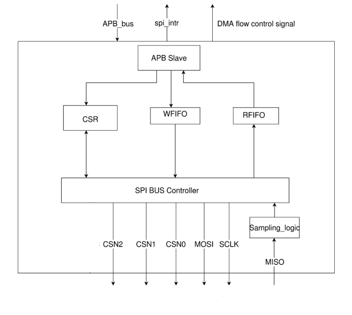 GSPI Primary Block Diagram