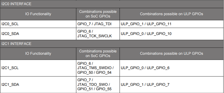 Pins for I2C0 and I2C1