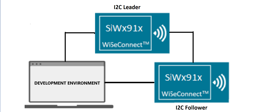 I²C setup diagram