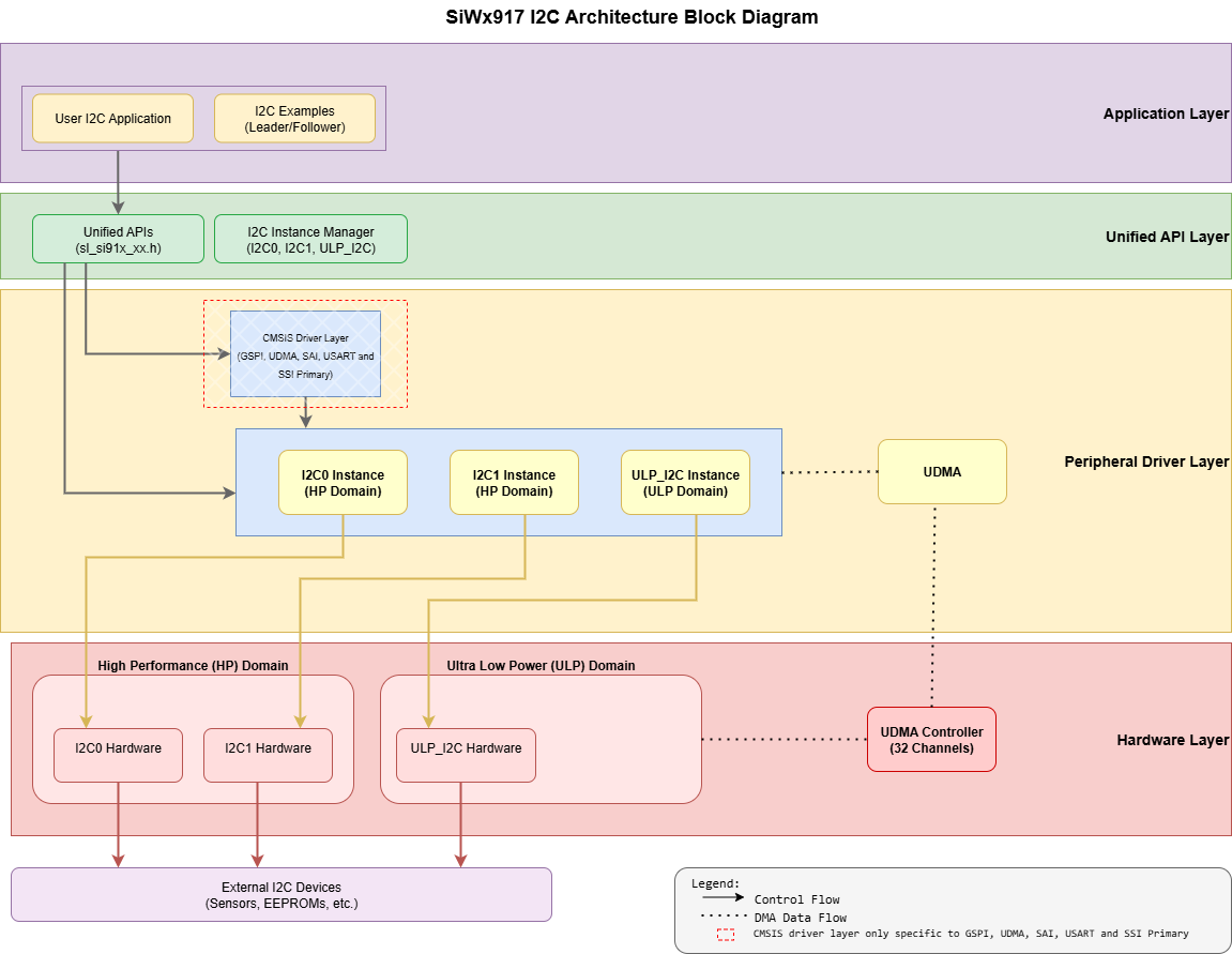 I2C Software Architecture Diagram