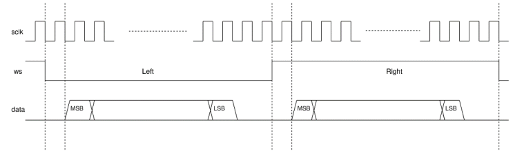 I²S Data Transfer: WS, SCK, and SD Lines