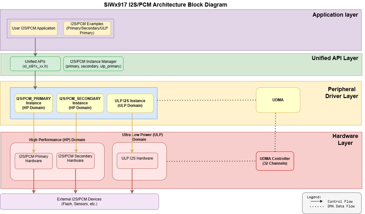 I²S Software Architecture Diagram