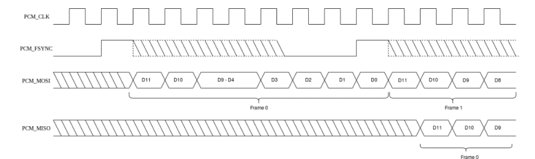 Timing diagram for 12-bit frame size and FSYNC asserted with LSB
