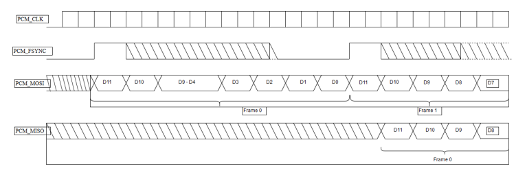Timing diagram for 12-bit frame size and FSYNC asserted with MSB