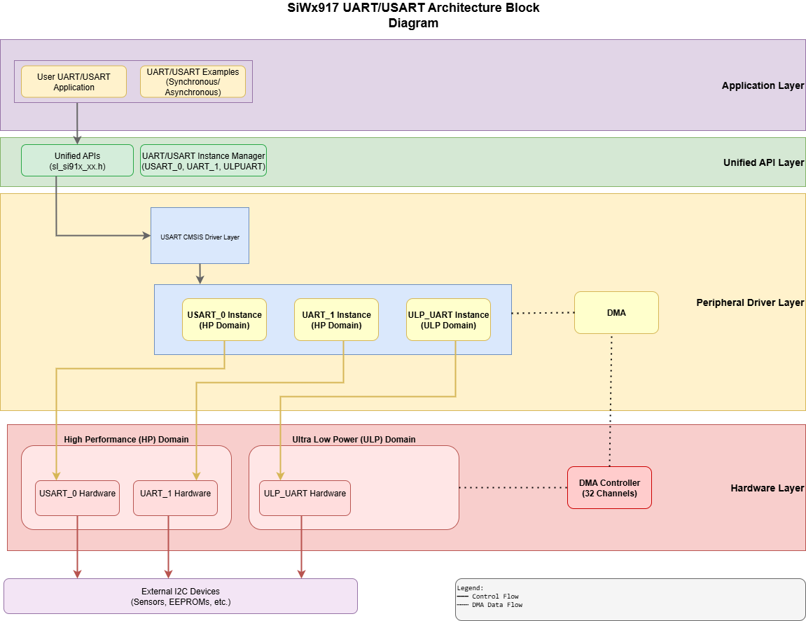 UART/USART Software Architecture Diagram