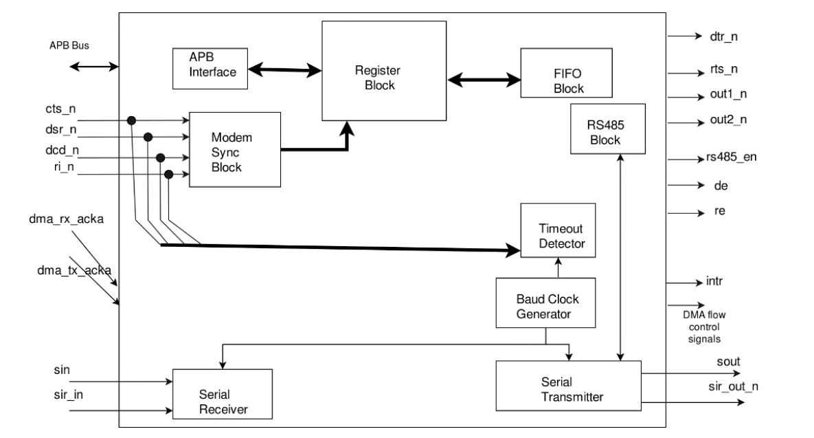UART Block Diagram
