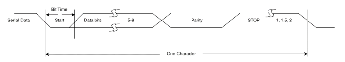 UART Data Format
