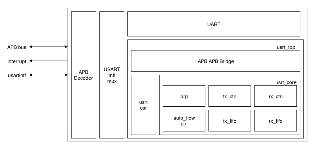 USART Block Diagram