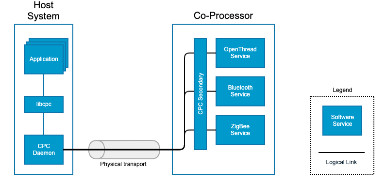 CPCD Diagram