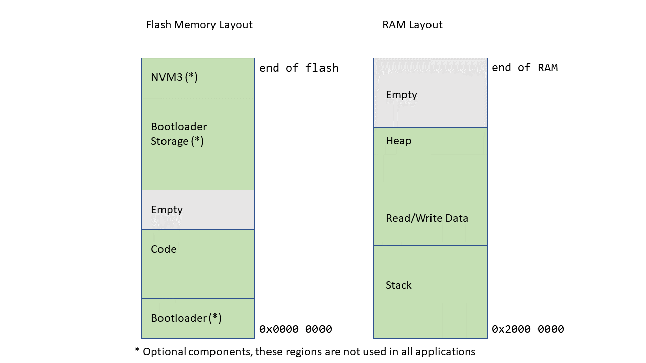 Graphical view of typical memory layout