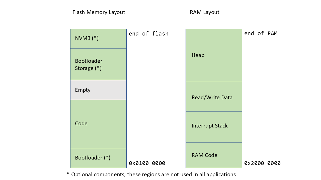 Typical Memory Layout for Series 30 (SixG30x)