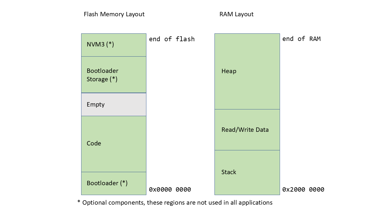 Typical Memory Layout for Series 2 (EFR32xG2x/EFM32PG2x)