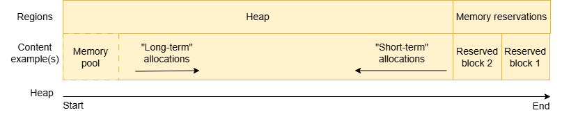 Memory Manager Service Heap Layout