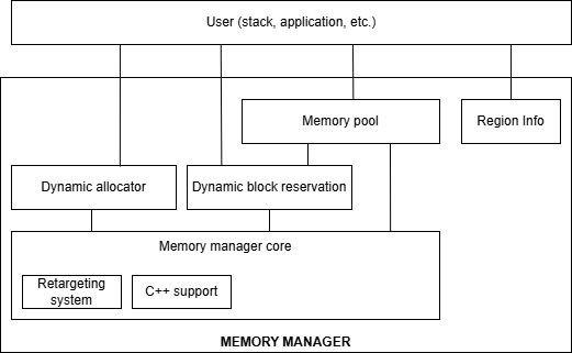 Memory Manager Service Architecture Overview