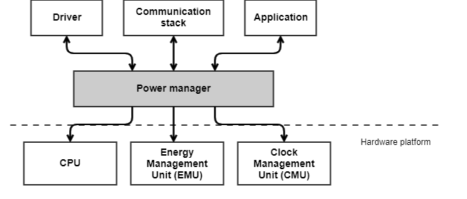 Power Manager Interactions