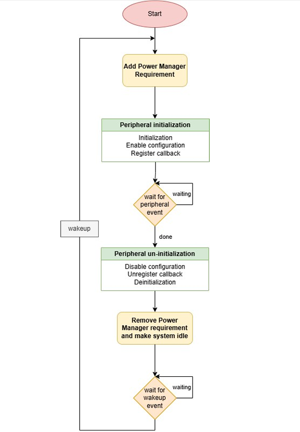 Power Manager Peripheral Integration