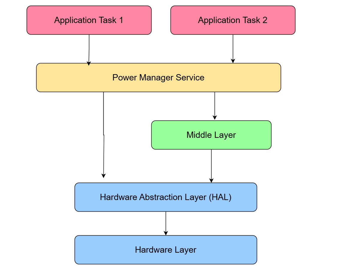 Power Manager Architecture