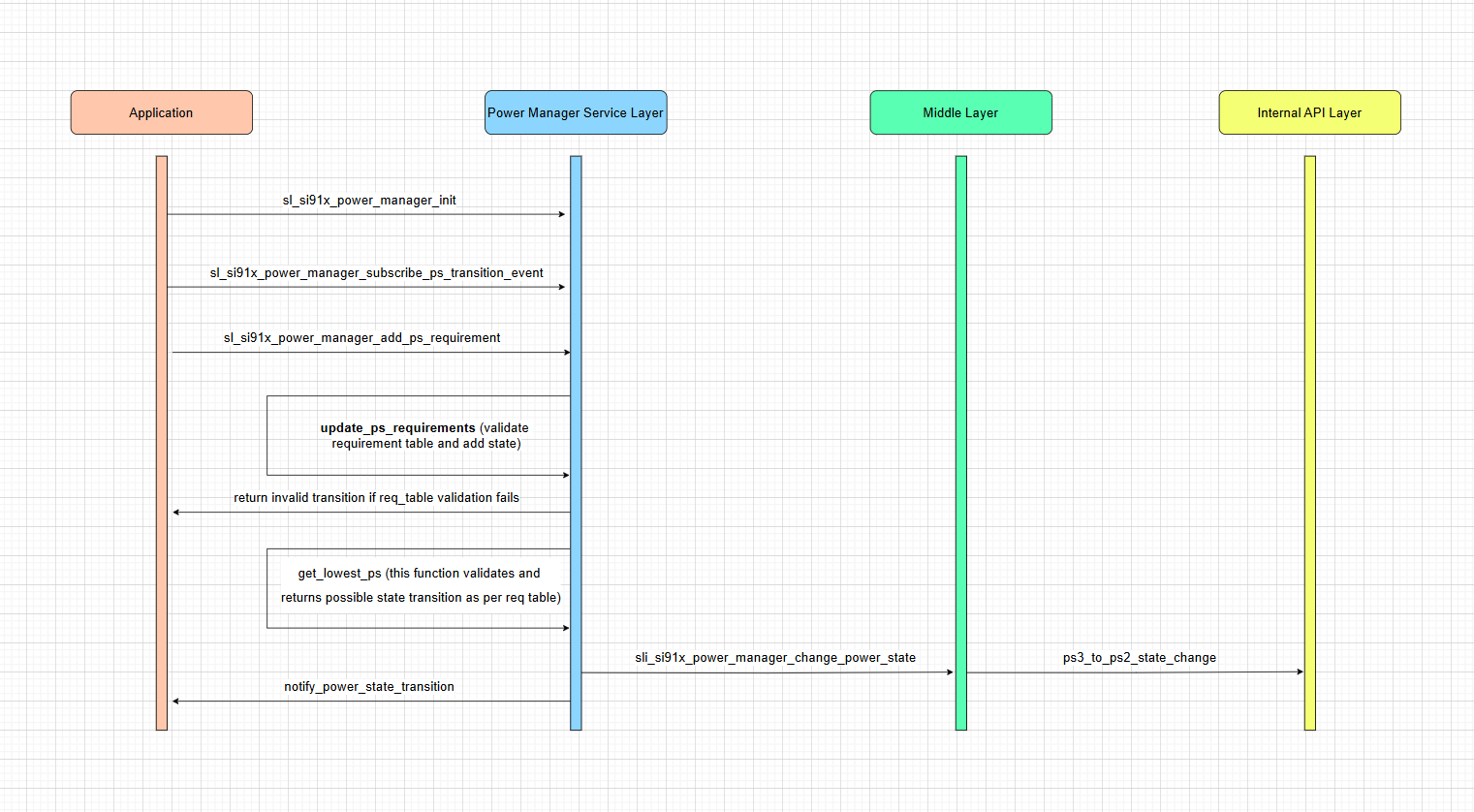Startup Sequence