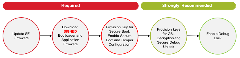 Series 2 and Series 3 High-Level Production Programming Flowchart for Secure Boot-Enabled Devices