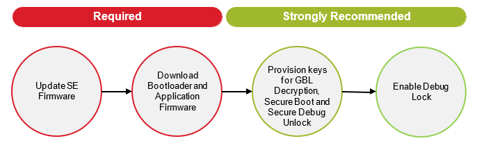 Series 2 and Series 3 High-Level Production Programming Flowchart for Secure Boot-Disabled Devices