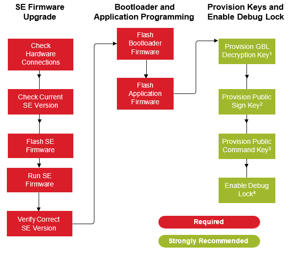 Series 2 and Series 3 Step-by-Step Production Programming Flowchart for a Secure Boot-Disabled Device