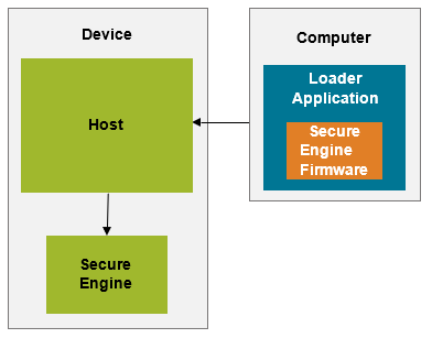 SWD SE Firmware Upgrade Block Diagram