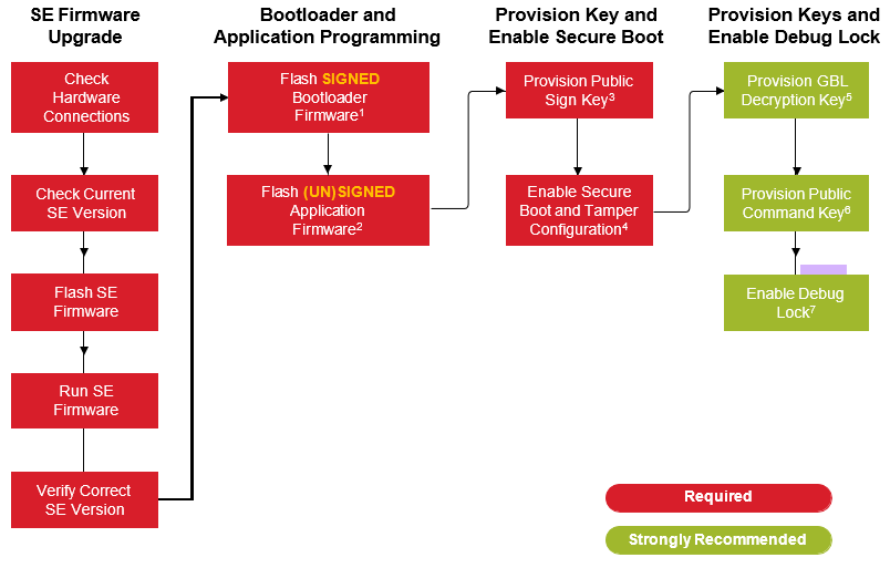 Series 2 and Series 3 High-Level Production Programming Flowchart for Secure Boot-Enabled Devices