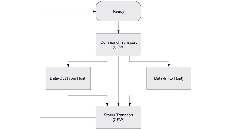 Figure 12 MSC Protocol