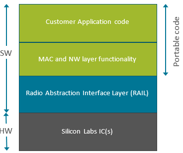 RAIL-based Stack Structure