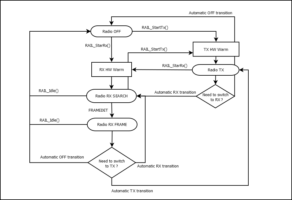 Radio controller high level flowchart