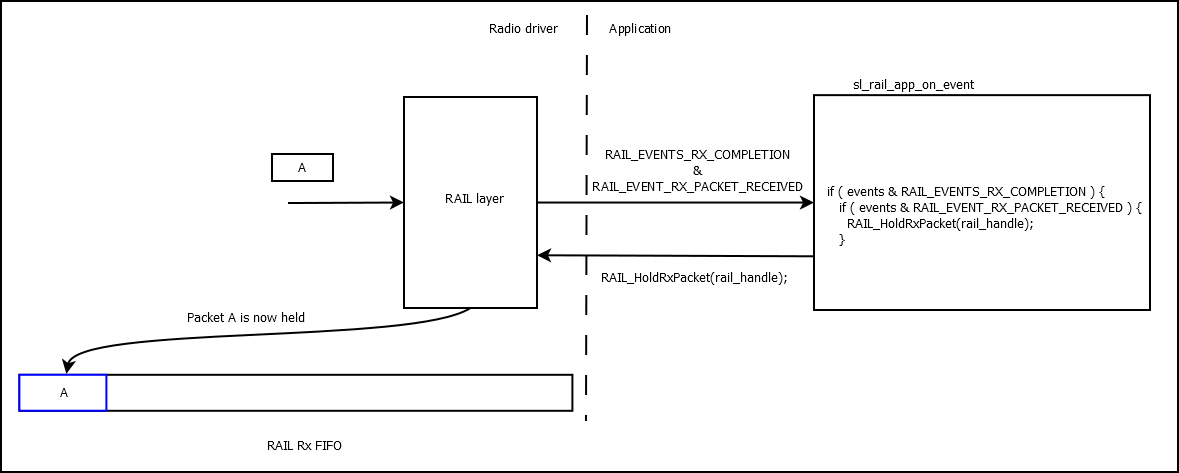 Packet hold