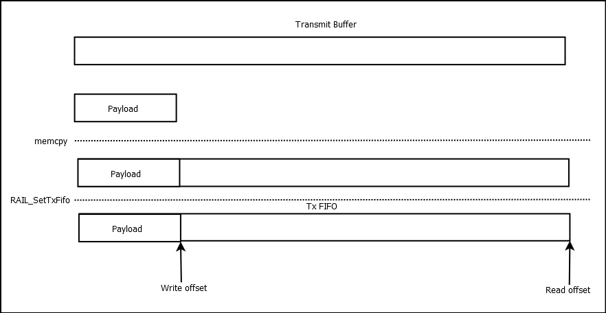 Tx direct write