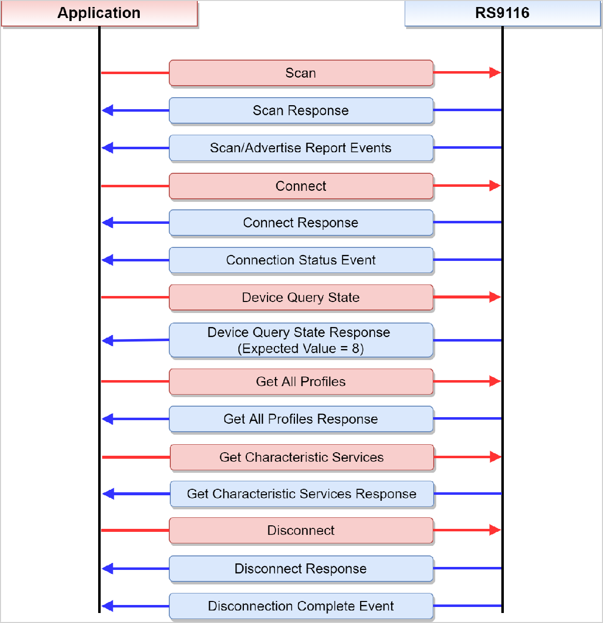 Figure 1 - Configure BLE Device in Central Mode{"style":"max-width:500px"}