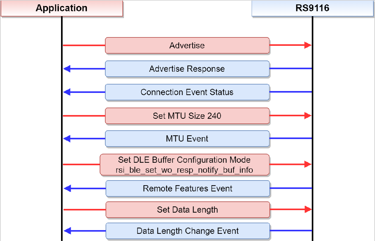 Figure 7 - Sample Flow of DLE and PHY with GATT Notify (Data Transfer) 1{"style":"max-width:500px"}