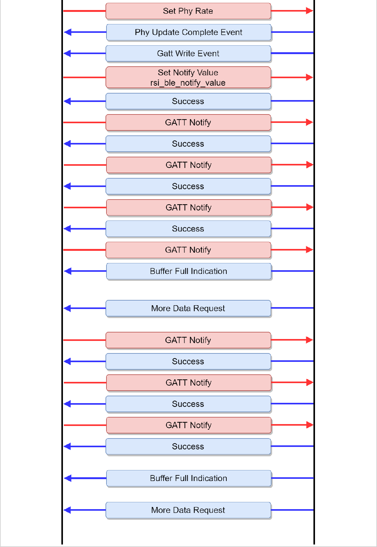 Figure 8 - Sample Flow of DLE and PHY with GATT Notify (Data Transfer) 2{"style":"max-width:500px"}