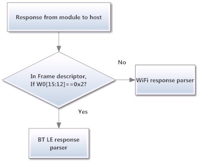 Figure 9 - Sample Flow For WiFi + BT LE Response{"style":"max-width:500px"}