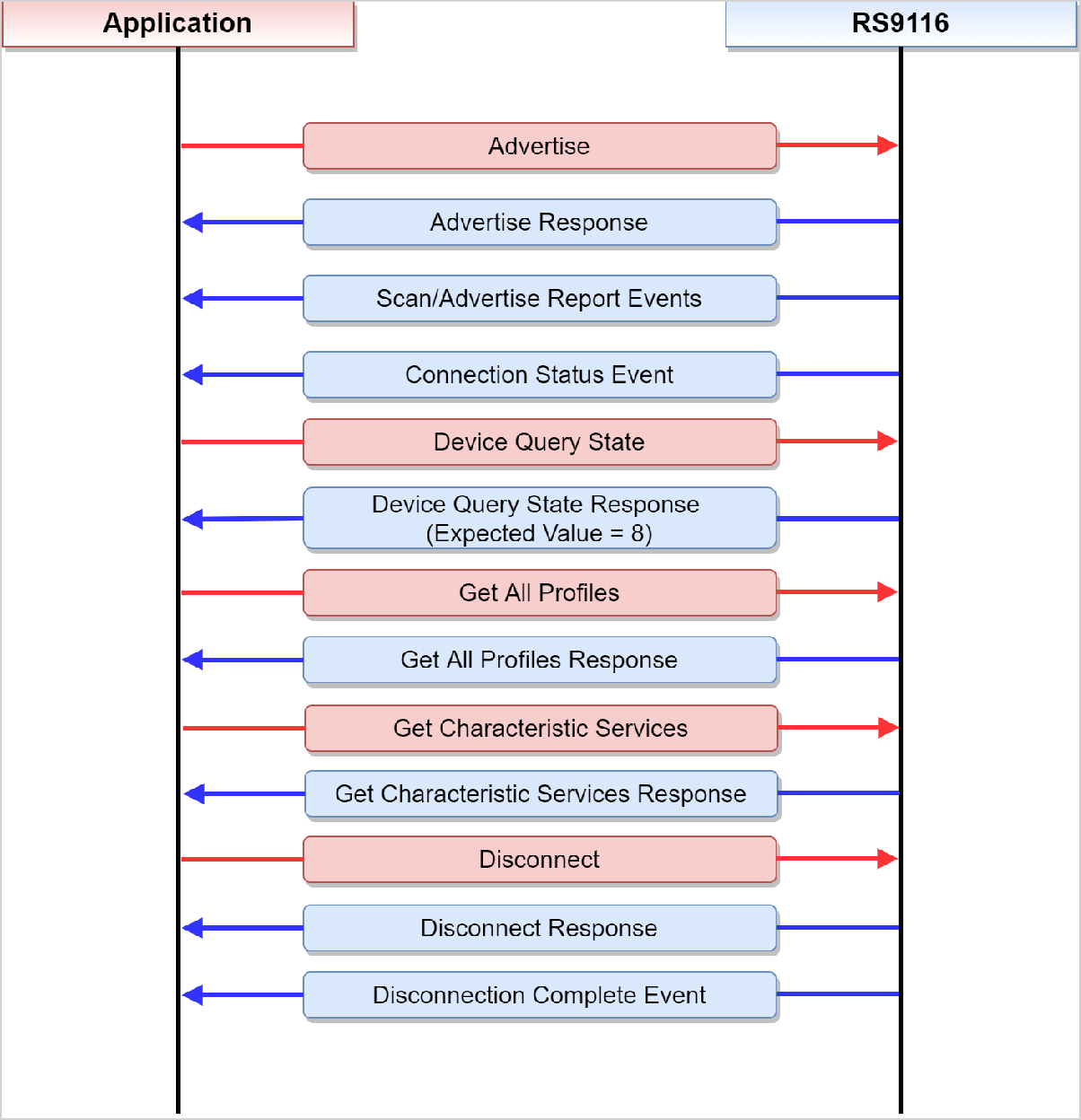 Figure 2 - Configure BLE Device in Peripheral Mode{"style":"max-width:500px"}