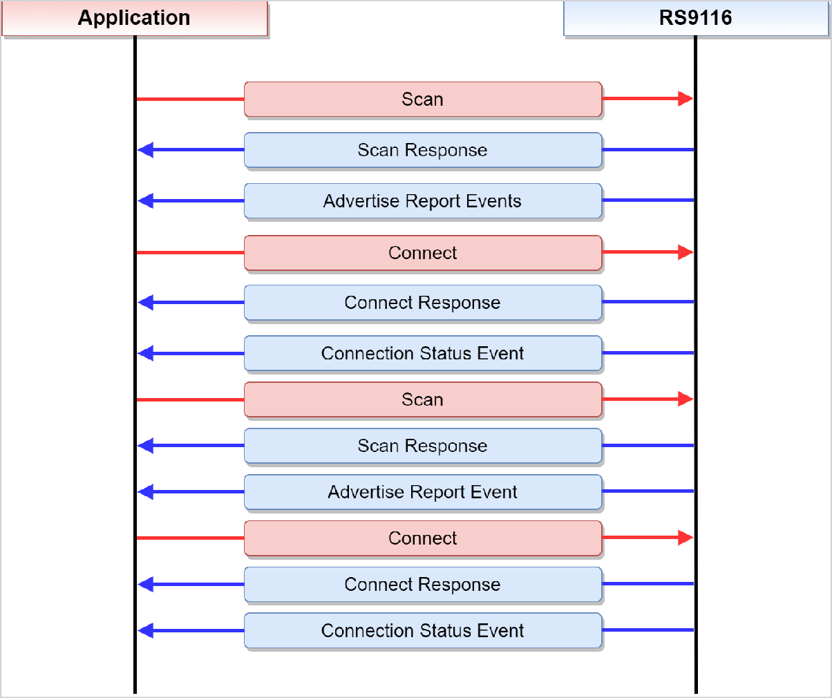 Figure 3 - Configure BLE Device in Central Mode to Connect to Multiple Slaves{"style":"max-width:500px"}