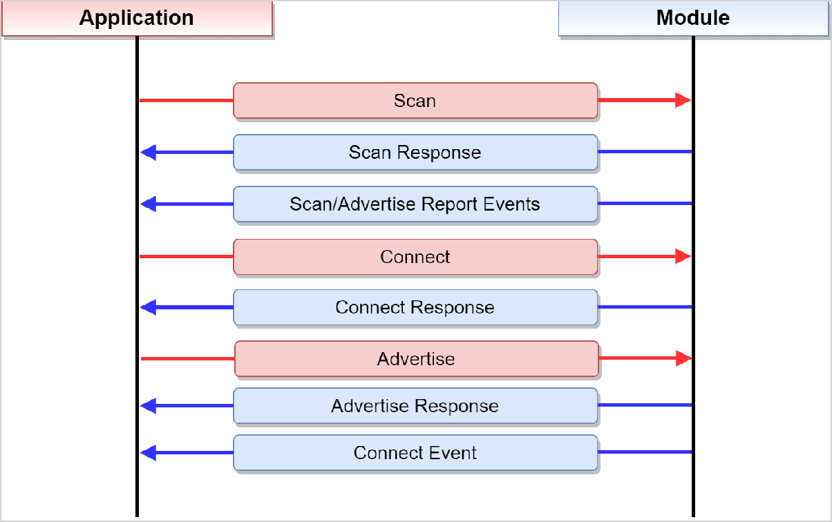 Figure 4 - Configure BLE Device to Act as Both Central and Peripheral Simultaneously (Dual Role){"style":"max-width:500px"}