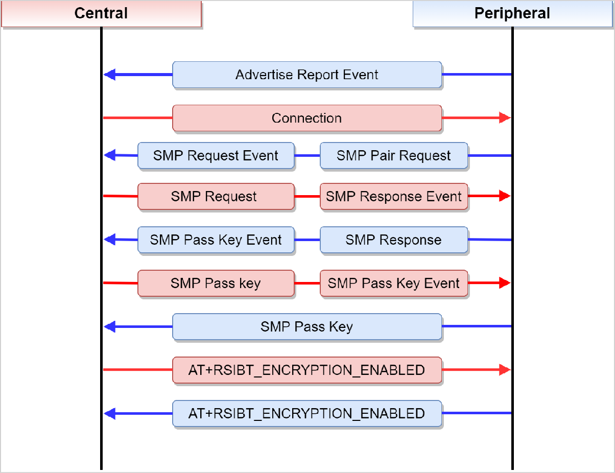 Figure 5 - Security Management Protocol (SMP) in Slave Mode{"style":"max-width:500px"}