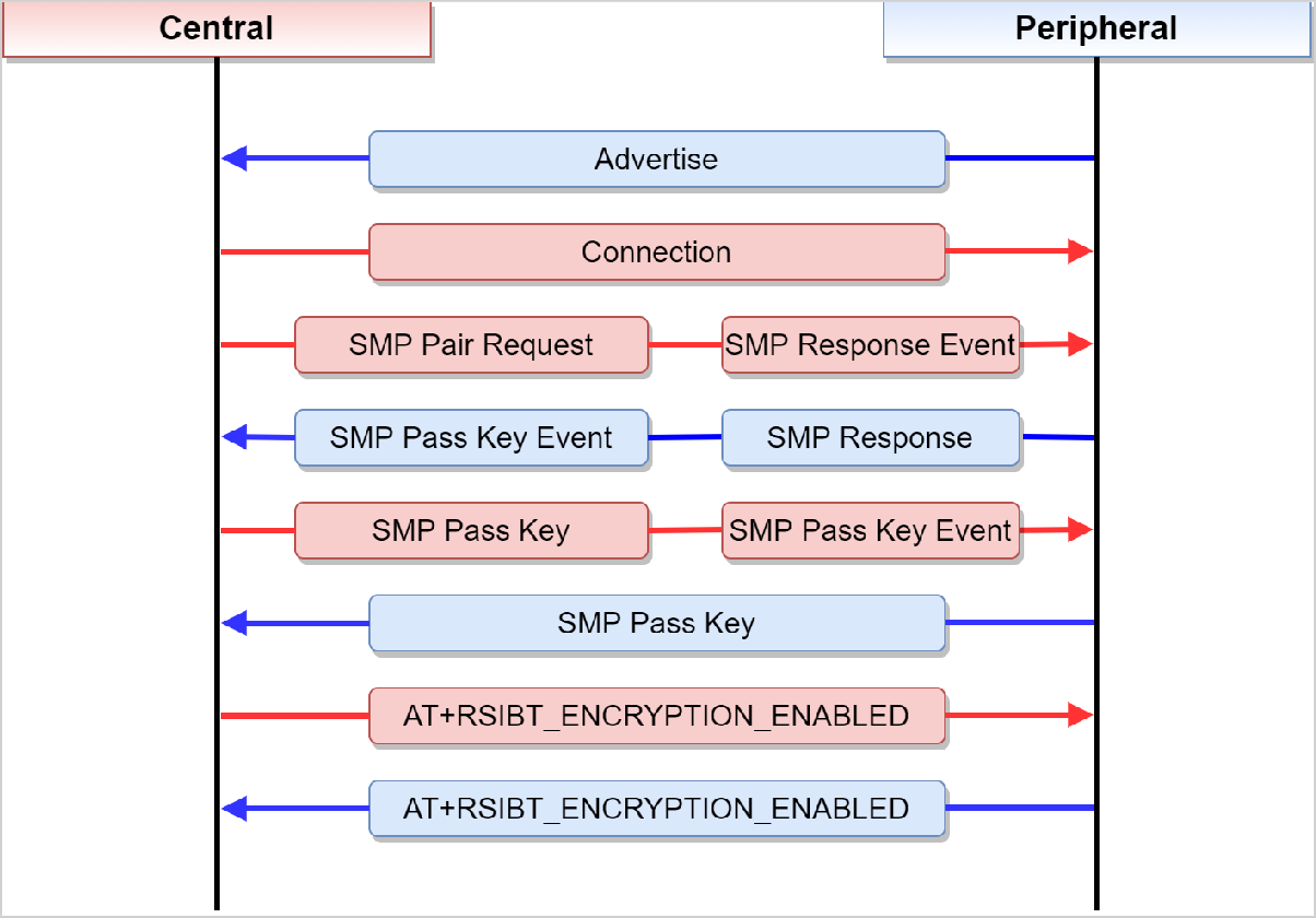 Figure 6 - Security Management Protocol(SMP) in Master Mode{"style":"max-width:500px"}