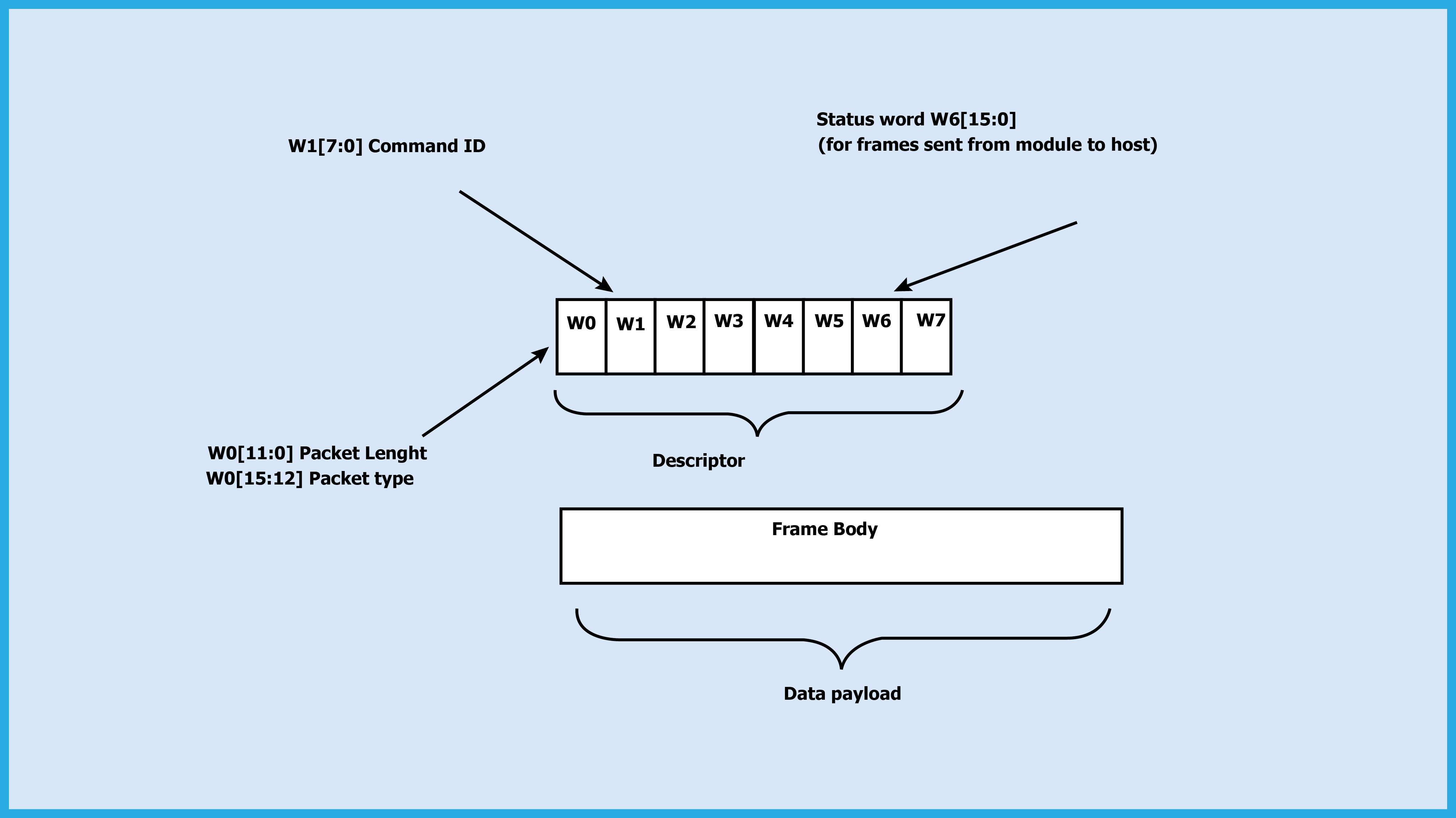 Figure 1 - Command Frame Format{"style":"max-width:500px"}