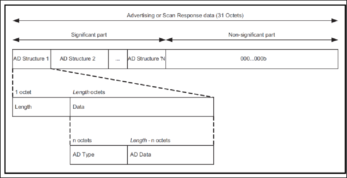 Advertising or scan Response Data