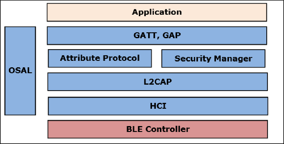 Figure 2 - Bluetooth Software Architecture{"style":"max-width:500px"}