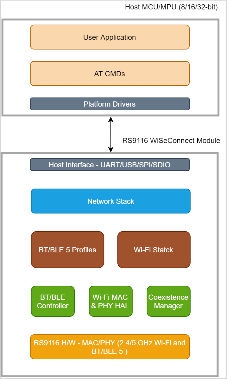 Figure 1 - Architecture Overview For RS9116W{"style":"max-width:500px"}