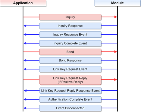 Sample Flow In BT Master Mode While Link Key Reply Is Positive