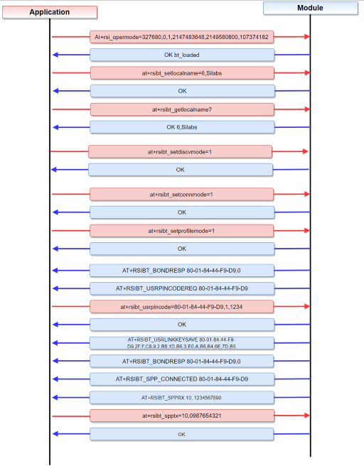 AT command sequence to perform SPP data transfer in BT Slave mode