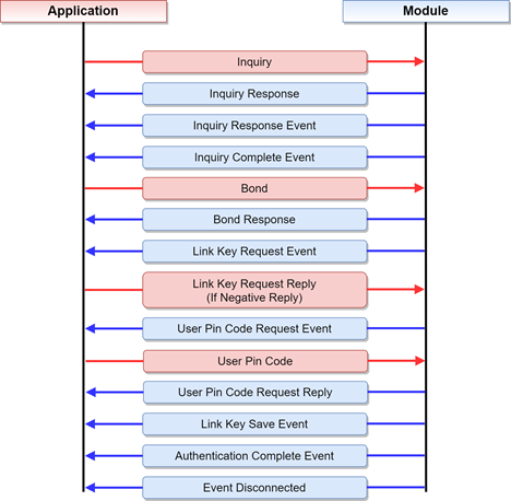 Sample Flow In BT Master Mode While Link Key Reply Is Negative