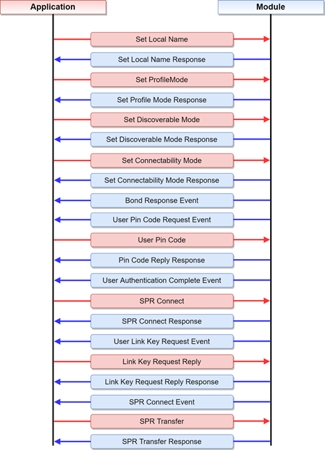 Sample Flow In BT Slave Mode And do SPP Tx